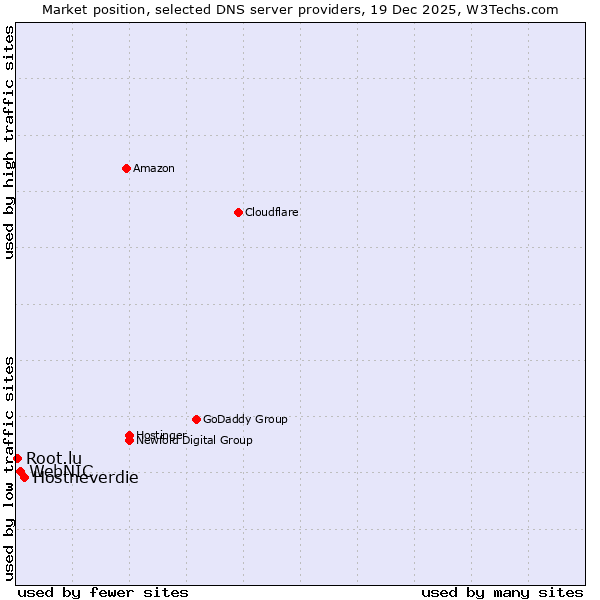 Market position of Hostneverdie vs. WebNIC vs. Root.lu