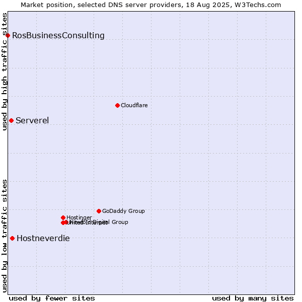Market position of Hostneverdie vs. Serverel vs. RosBusinessConsulting