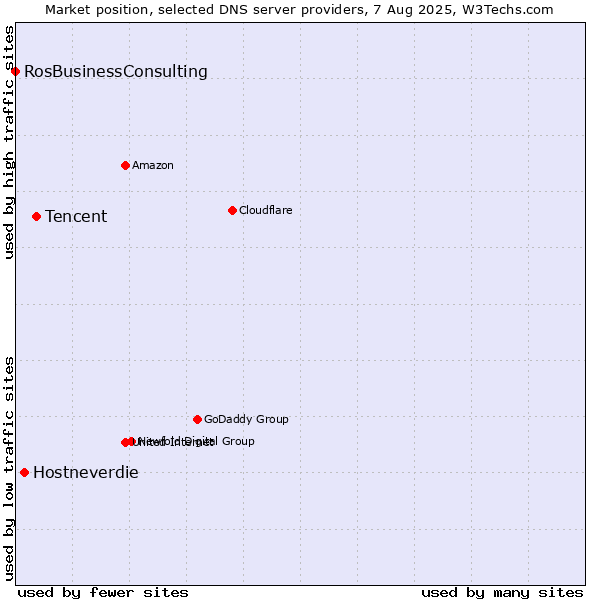 Market position of Tencent vs. Hostneverdie vs. RosBusinessConsulting