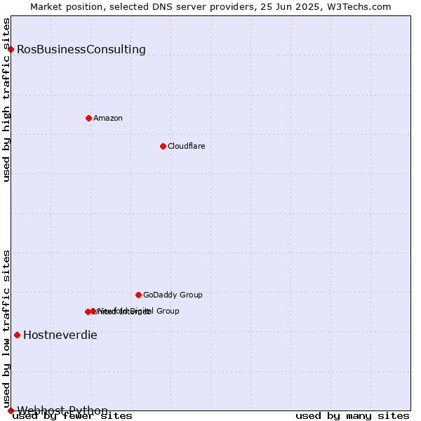 Market position of Hostneverdie vs. RosBusinessConsulting vs. Webhost Python