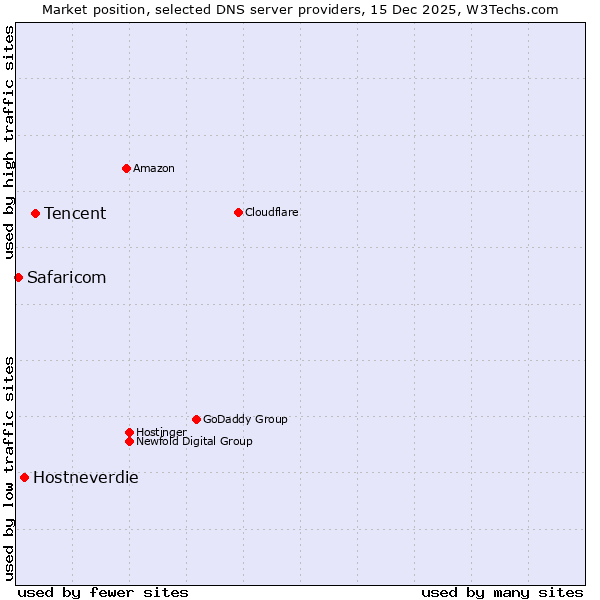 Market position of Tencent vs. Hostneverdie vs. Safaricom