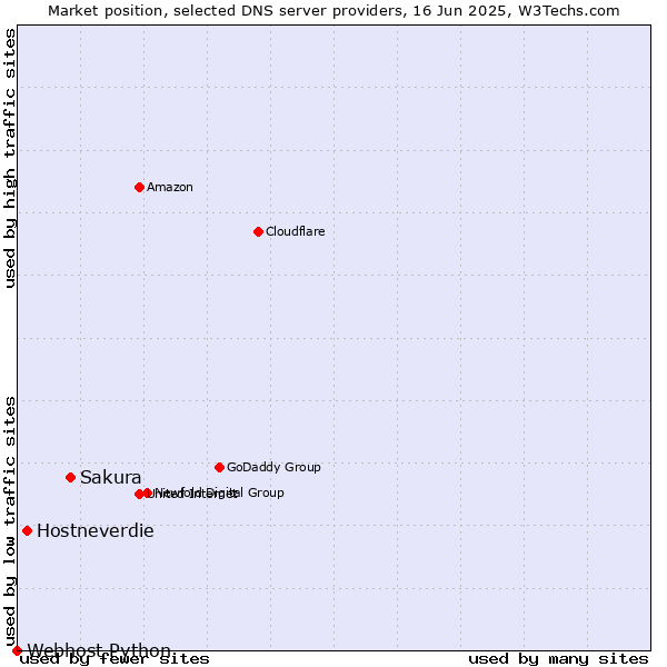 Market position of Sakura vs. Hostneverdie vs. Webhost Python