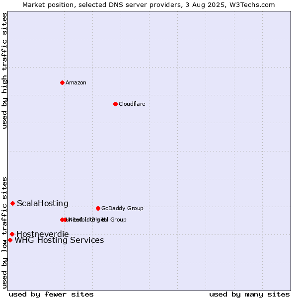 Market position of ScalaHosting vs. Hostneverdie vs. WHG Hosting Services