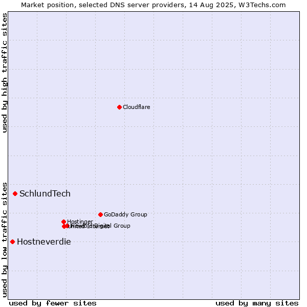 Market position of SchlundTech vs. Hostneverdie