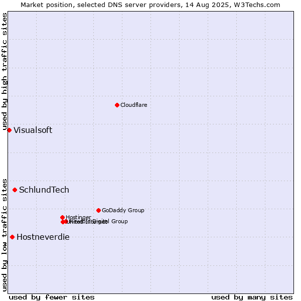 Market position of SchlundTech vs. Hostneverdie vs. Visualsoft