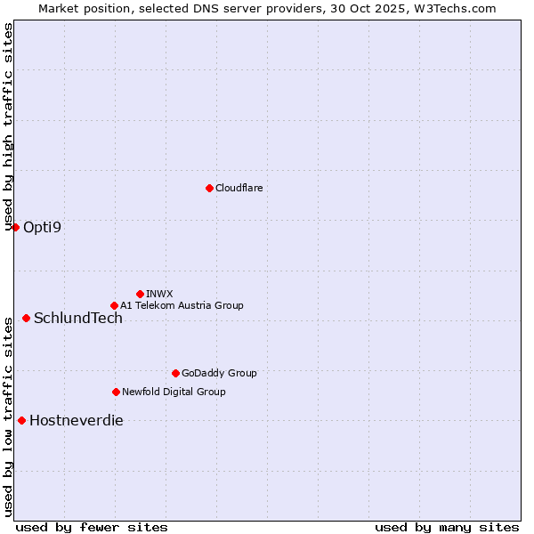 Market position of SchlundTech vs. Hostneverdie vs. Opti9