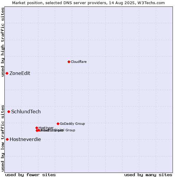 Market position of SchlundTech vs. Hostneverdie vs. ZoneEdit