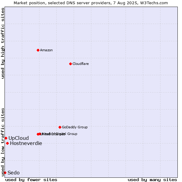 Market position of Hostneverdie vs. UpCloud vs. Sedo