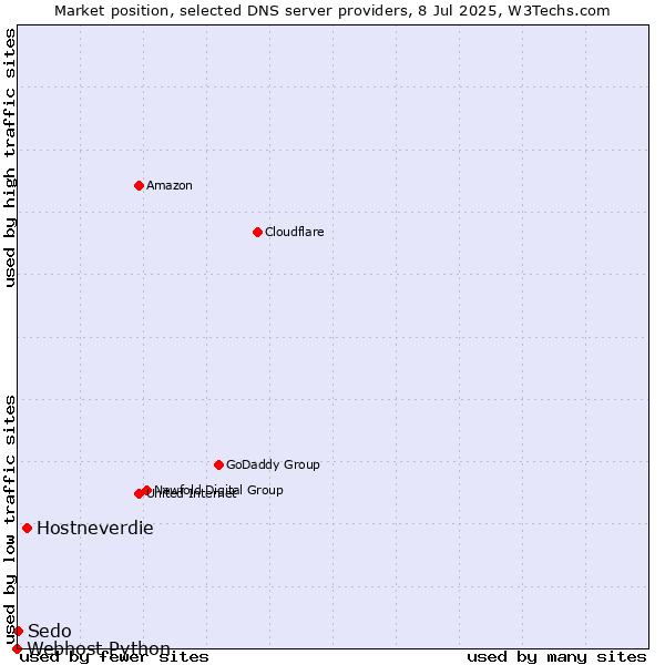 Market position of Hostneverdie vs. Sedo vs. Webhost Python