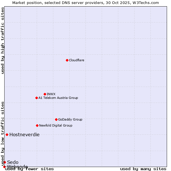 Market position of Hostneverdie vs. Sedo vs. Webnode