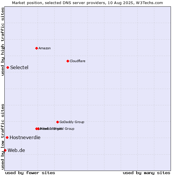 Market position of Selectel vs. Hostneverdie vs. Web.de