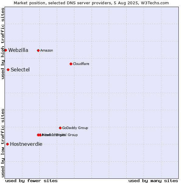 Market position of Selectel vs. Hostneverdie vs. Webzilla