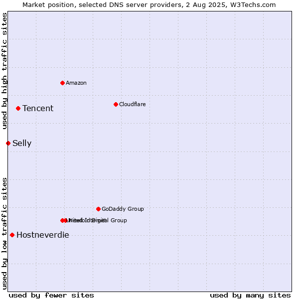 Market position of Tencent vs. Hostneverdie vs. Selly