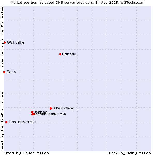 Market position of Hostneverdie vs. Webzilla vs. Selly
