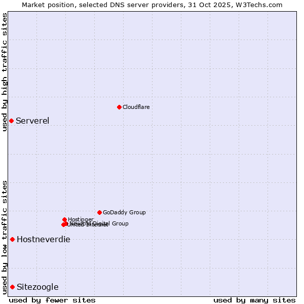 Market position of Sitezoogle vs. Hostneverdie vs. Serverel