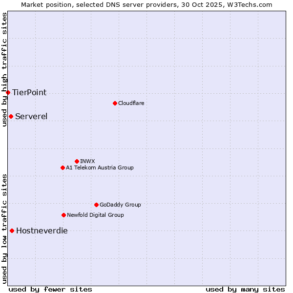 Market position of Hostneverdie vs. Serverel vs. TierPoint