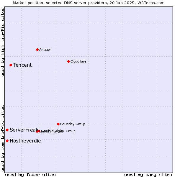 Market position of Tencent vs. Hostneverdie vs. ServerFreak