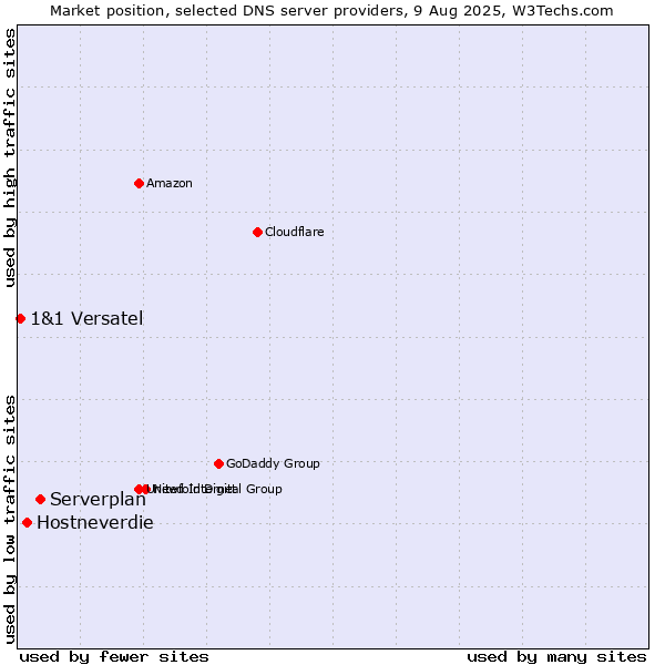Market position of Serverplan vs. Hostneverdie vs. 1&1 Versatel