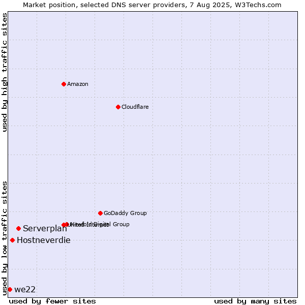 Market position of Serverplan vs. Hostneverdie vs. we22