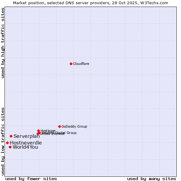 Market position of Serverplan vs. World4You vs. Hostneverdie