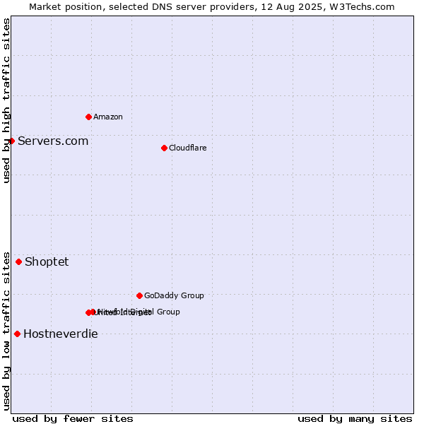 Market position of Shoptet vs. Hostneverdie vs. Servers.com