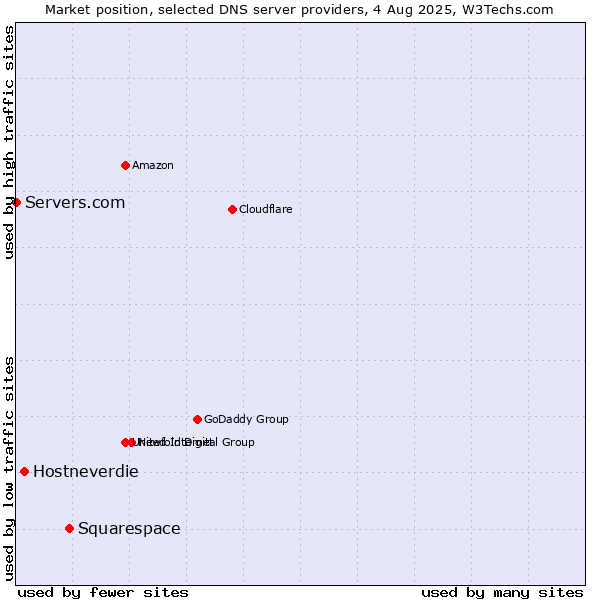 Market position of Squarespace vs. Hostneverdie vs. Servers.com
