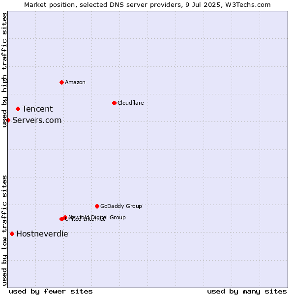 Market position of Tencent vs. Hostneverdie vs. Servers.com