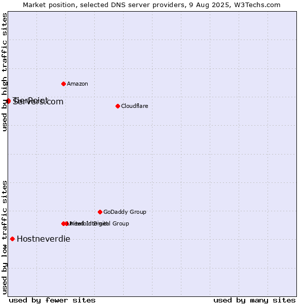 Market position of Hostneverdie vs. TierPoint vs. Servers.com