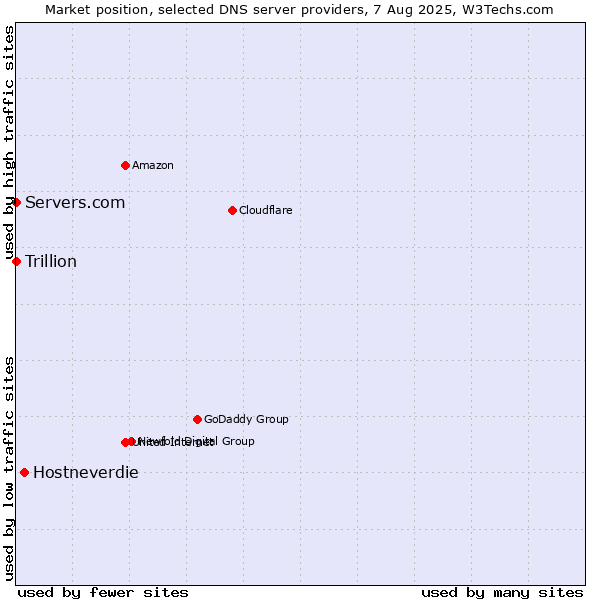 Market position of Hostneverdie vs. Servers.com vs. Trillion