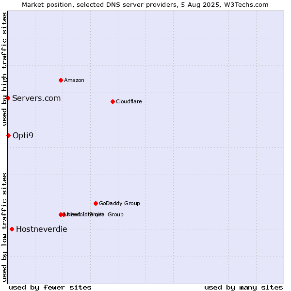 Market position of Hostneverdie vs. Opti9 vs. Servers.com