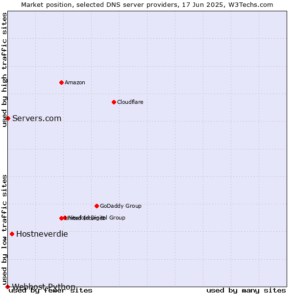 Market position of Hostneverdie vs. Servers.com vs. Webhost Python