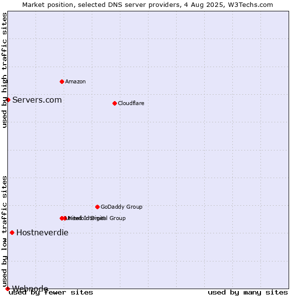 Market position of Hostneverdie vs. Servers.com vs. Webnode