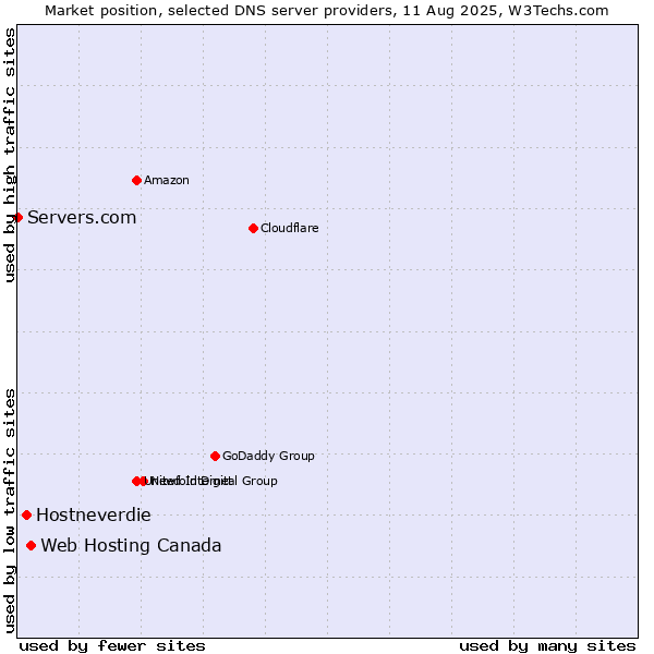 Market position of Web Hosting Canada vs. Hostneverdie vs. Servers.com