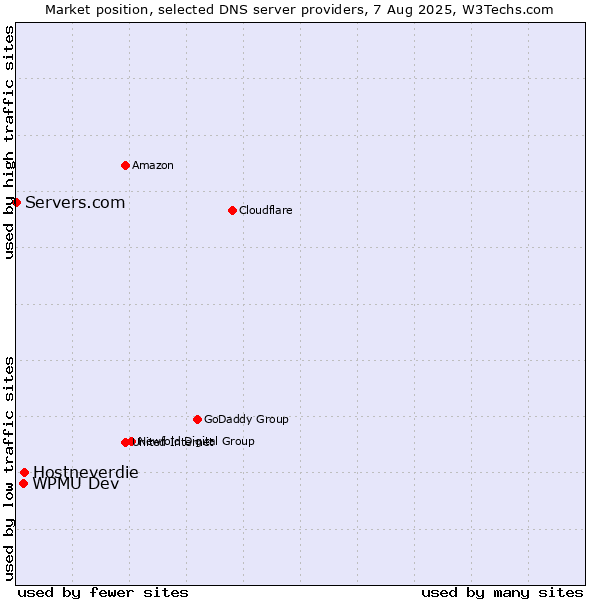 Market position of Hostneverdie vs. WPMU Dev vs. Servers.com