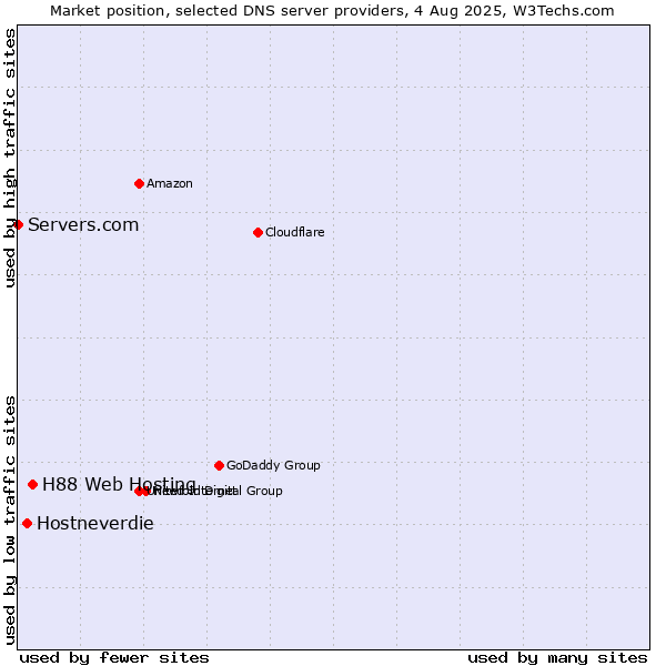Market position of H88 Web Hosting vs. Hostneverdie vs. Servers.com