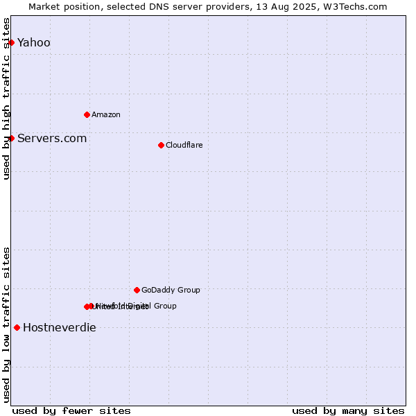 Market position of Hostneverdie vs. Yahoo vs. Servers.com