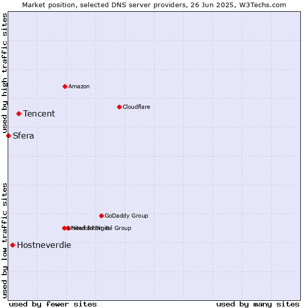 Market position of Tencent vs. Hostneverdie vs. Sfera