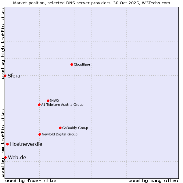 Market position of Hostneverdie vs. Web.de vs. Sfera