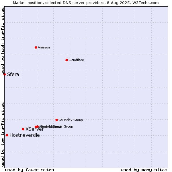 Market position of XServer vs. Hostneverdie vs. Sfera