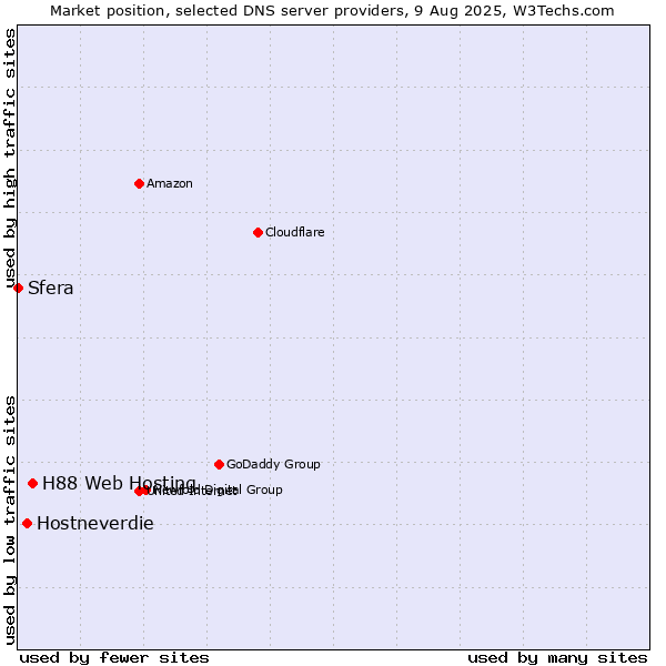 Market position of H88 Web Hosting vs. Hostneverdie vs. Sfera