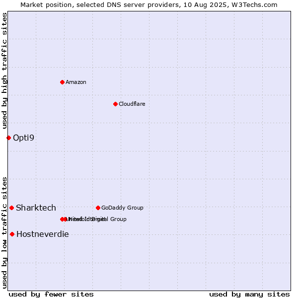 Market position of Hostneverdie vs. Sharktech vs. Opti9