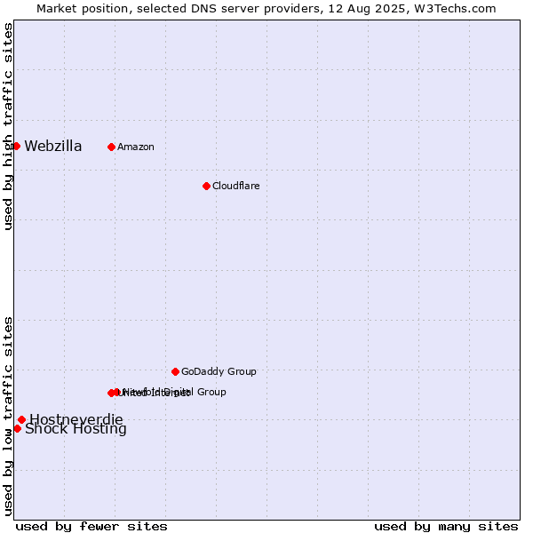 Market position of Hostneverdie vs. Shock Hosting vs. Webzilla