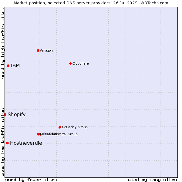 Market position of IBM vs. Hostneverdie vs. Shopify