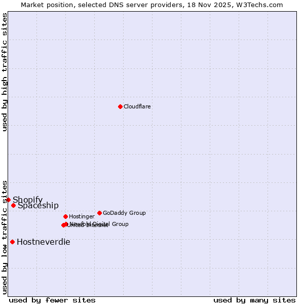 Market position of Spaceship vs. Hostneverdie vs. Shopify