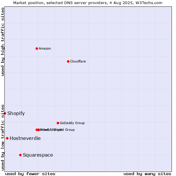 Market position of Squarespace vs. Hostneverdie vs. Shopify