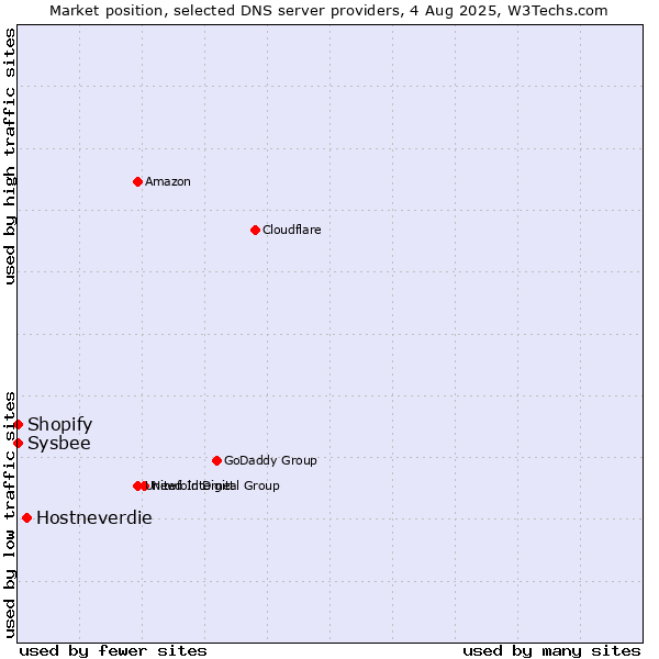 Market position of Hostneverdie vs. Shopify vs. Sysbee