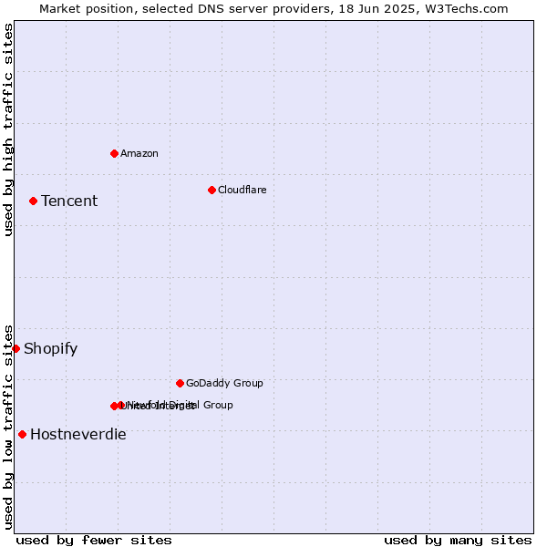 Market position of Tencent vs. Hostneverdie vs. Shopify