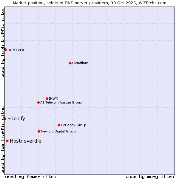 Market position of Hostneverdie vs. Verizon vs. Shopify