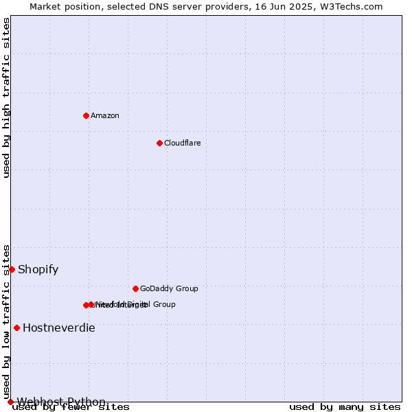 Market position of Hostneverdie vs. Shopify vs. Webhost Python