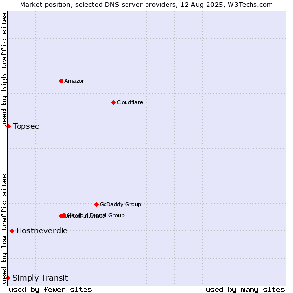 Market position of Hostneverdie vs. Topsec vs. Simply Transit